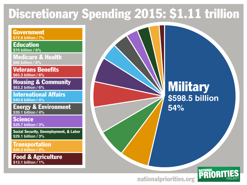 Us Budget 2015 Chart