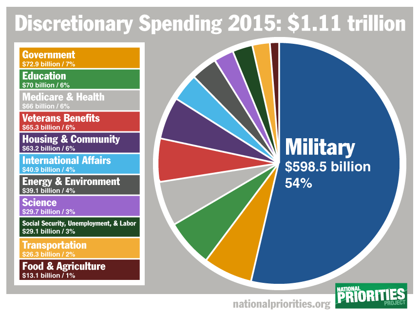 Us Spending Chart 2015