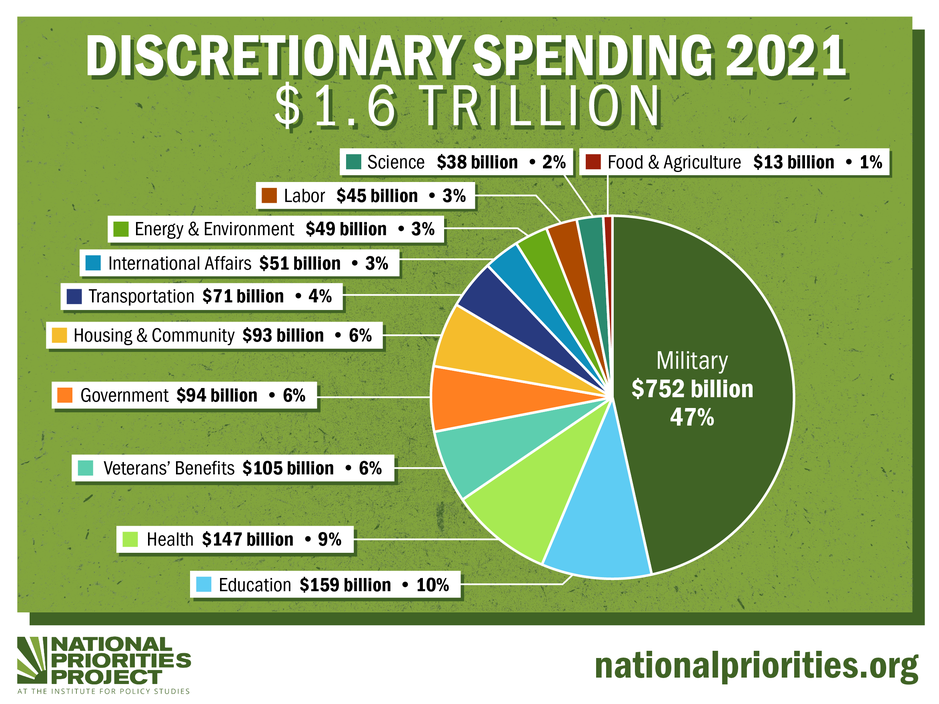 Discretionary Spending 2021