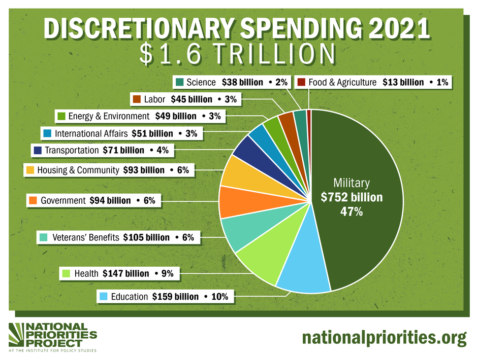 Discretionary Spending 2021 