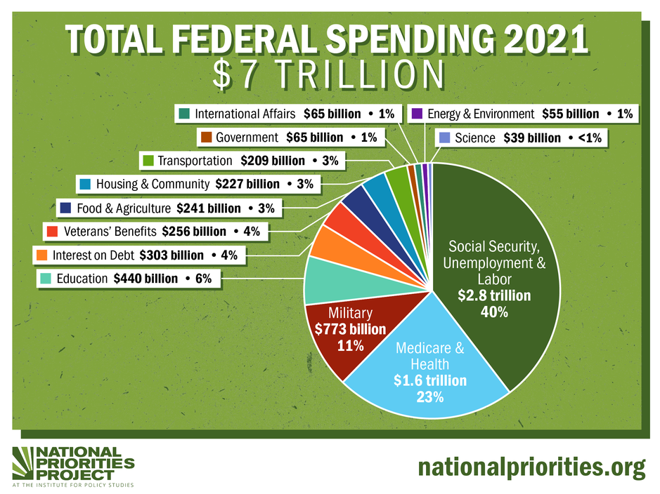 2021 Total Spending