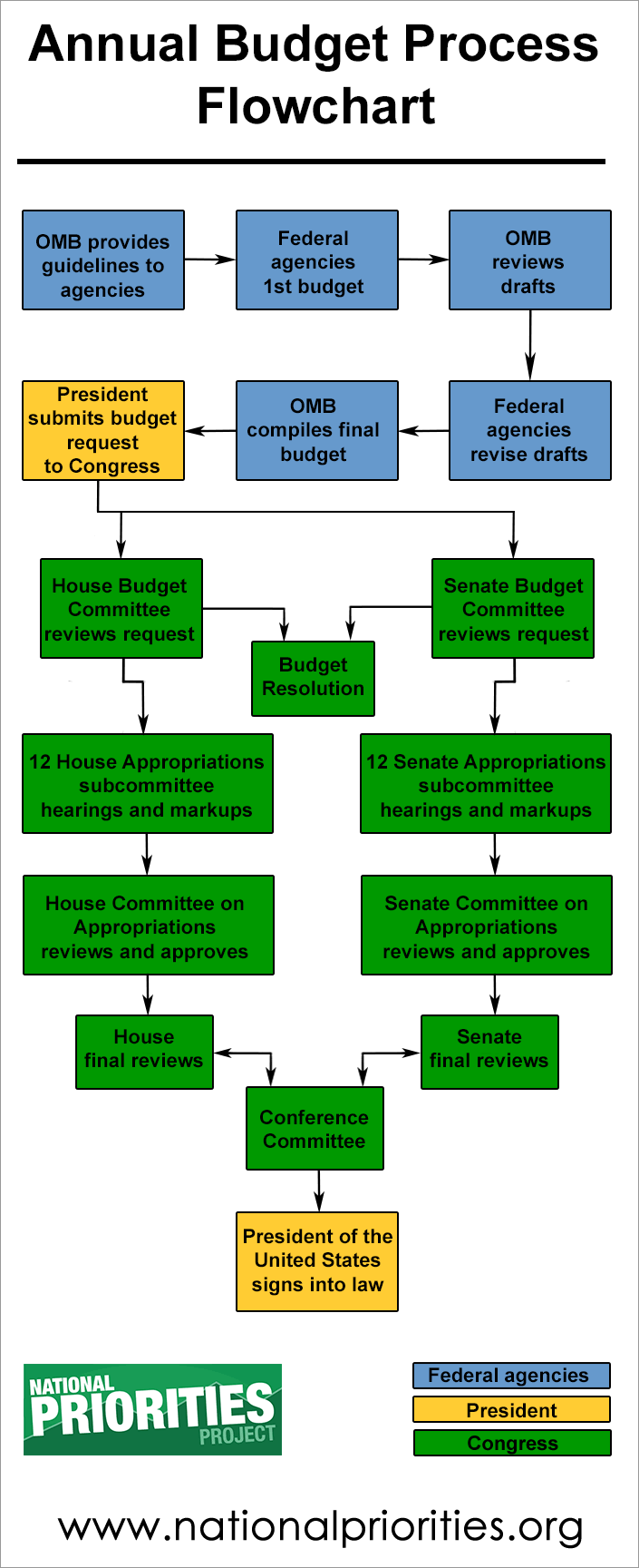 corporate budget planning process