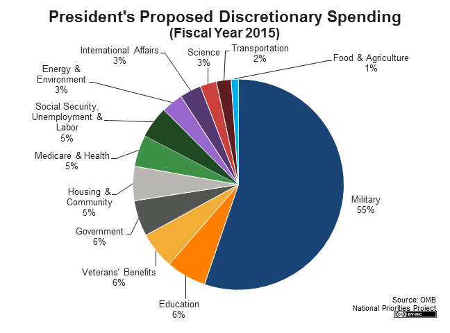 President's Proposed Discretionary Spending