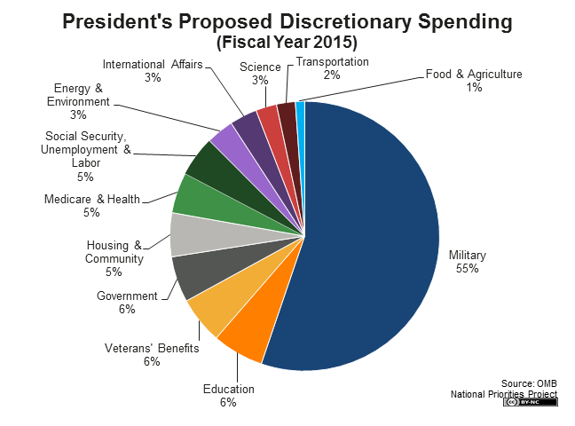 us budget breakdown 2015