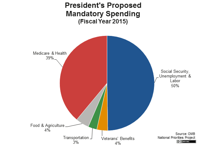 president-s-proposed-mandatory-spending