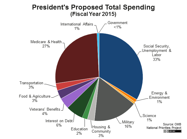 us budget breakdown 2015