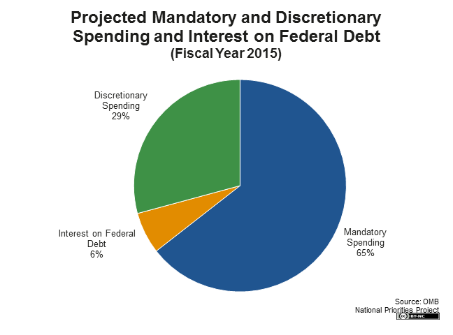 us budget breakdown 2015