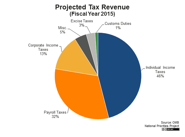 Obama Stimulus Pie Chart