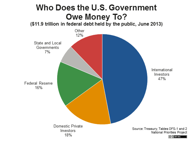 Did ford borrow money from government #7