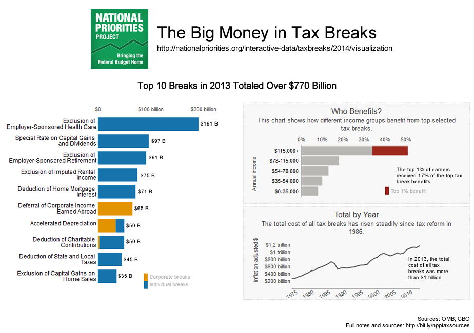 Visualization Big Money In Tax Breaks